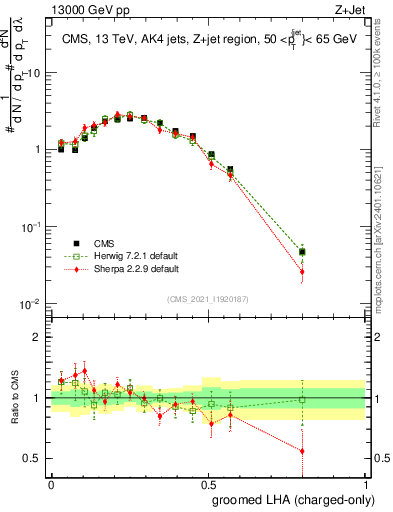Plot of j.lha.gc in 13000 GeV pp collisions