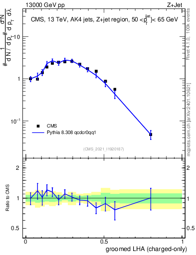 Plot of j.lha.gc in 13000 GeV pp collisions