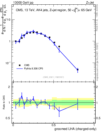 Plot of j.lha.gc in 13000 GeV pp collisions