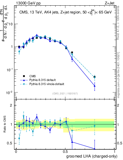 Plot of j.lha.gc in 13000 GeV pp collisions