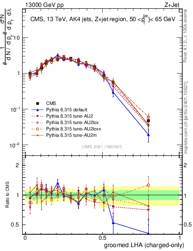 Plot of j.lha.gc in 13000 GeV pp collisions