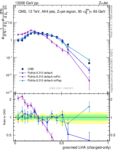 Plot of j.lha.gc in 13000 GeV pp collisions