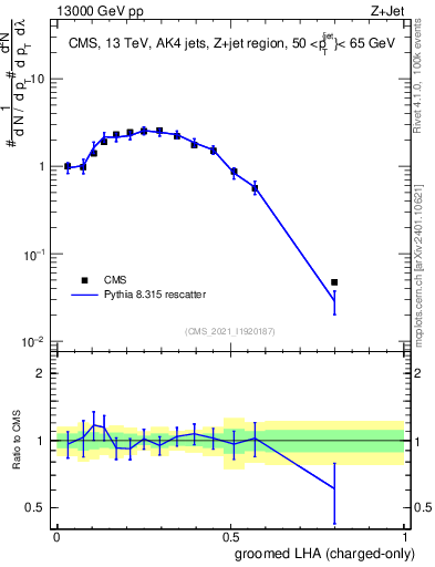 Plot of j.lha.gc in 13000 GeV pp collisions