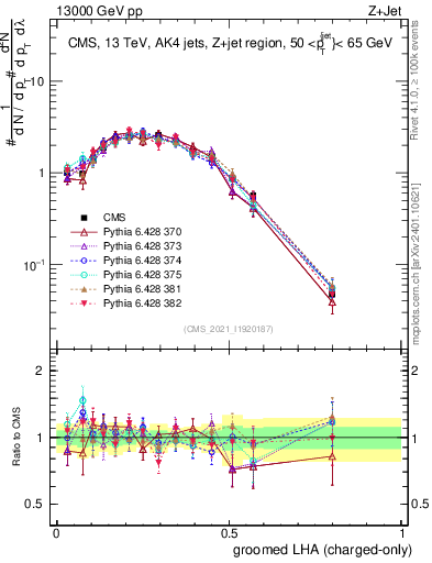 Plot of j.lha.gc in 13000 GeV pp collisions