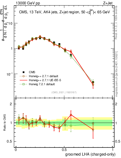 Plot of j.lha.gc in 13000 GeV pp collisions