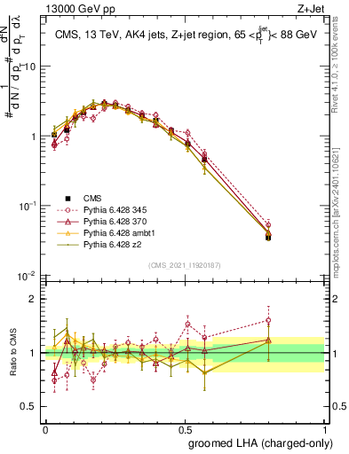 Plot of j.lha.gc in 13000 GeV pp collisions