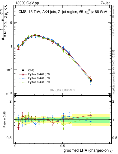 Plot of j.lha.gc in 13000 GeV pp collisions