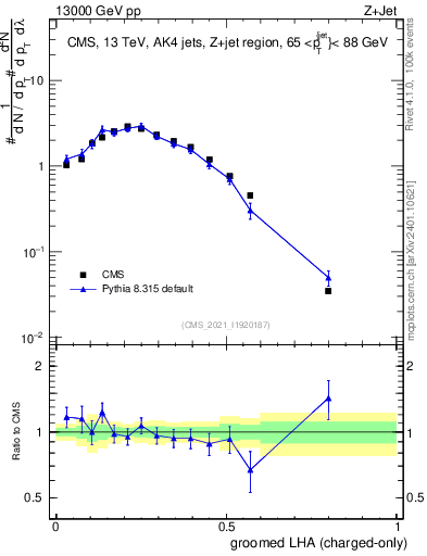 Plot of j.lha.gc in 13000 GeV pp collisions