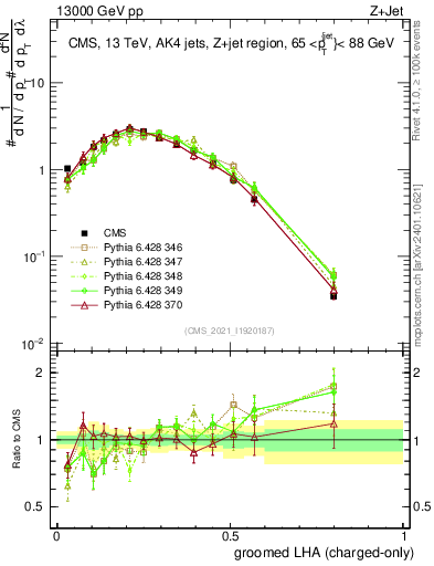 Plot of j.lha.gc in 13000 GeV pp collisions