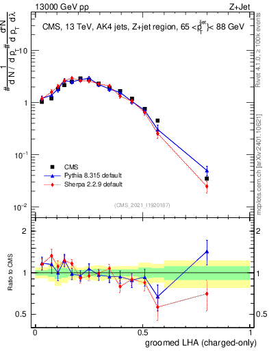 Plot of j.lha.gc in 13000 GeV pp collisions