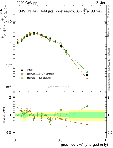Plot of j.lha.gc in 13000 GeV pp collisions