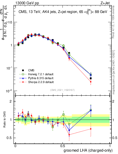 Plot of j.lha.gc in 13000 GeV pp collisions