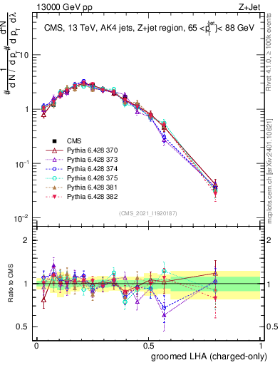 Plot of j.lha.gc in 13000 GeV pp collisions