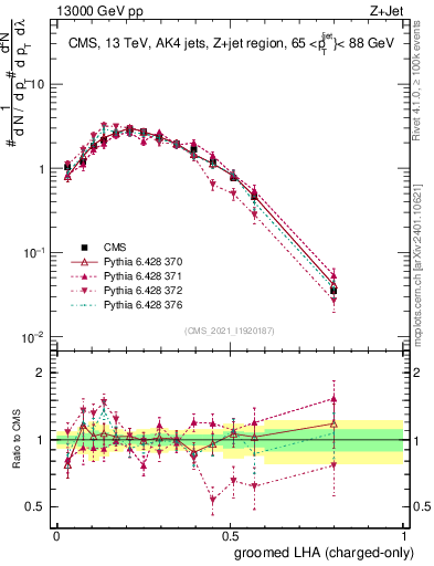 Plot of j.lha.gc in 13000 GeV pp collisions