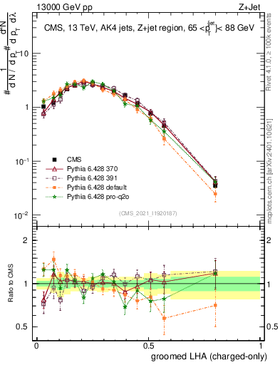 Plot of j.lha.gc in 13000 GeV pp collisions