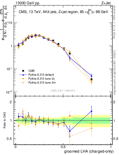 Plot of j.lha.gc in 13000 GeV pp collisions