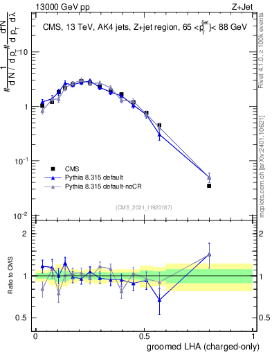 Plot of j.lha.gc in 13000 GeV pp collisions
