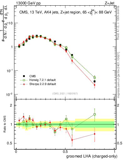 Plot of j.lha.gc in 13000 GeV pp collisions