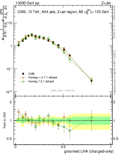 Plot of j.lha.gc in 13000 GeV pp collisions