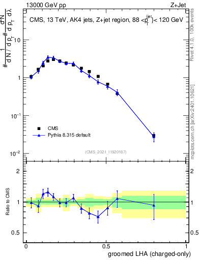 Plot of j.lha.gc in 13000 GeV pp collisions