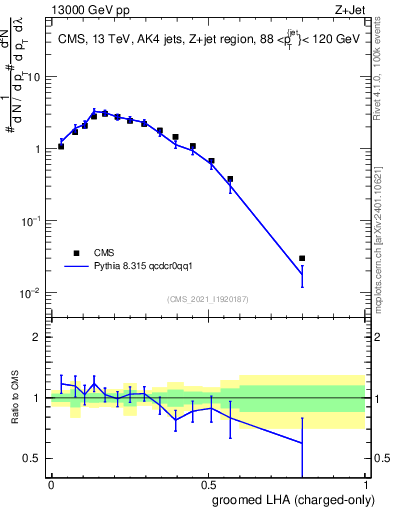 Plot of j.lha.gc in 13000 GeV pp collisions