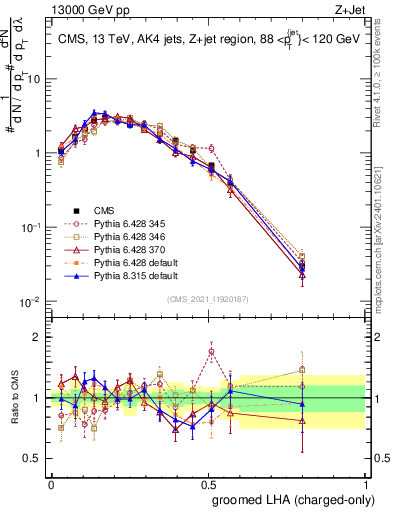 Plot of j.lha.gc in 13000 GeV pp collisions