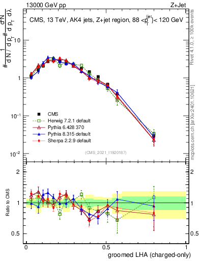 Plot of j.lha.gc in 13000 GeV pp collisions