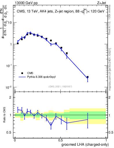 Plot of j.lha.gc in 13000 GeV pp collisions