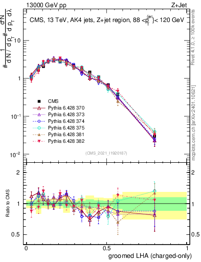 Plot of j.lha.gc in 13000 GeV pp collisions