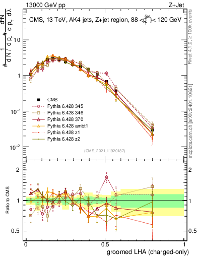 Plot of j.lha.gc in 13000 GeV pp collisions
