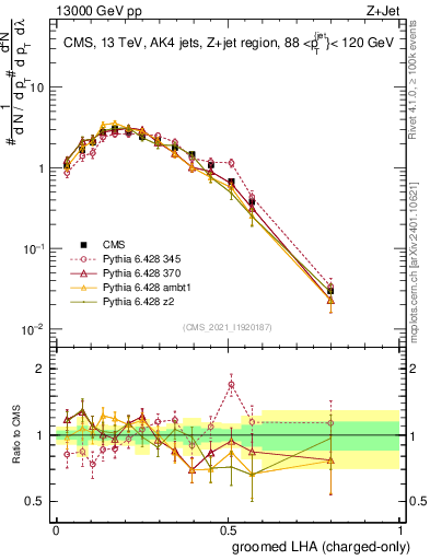 Plot of j.lha.gc in 13000 GeV pp collisions