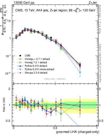 Plot of j.lha.gc in 13000 GeV pp collisions