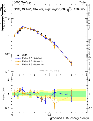 Plot of j.lha.gc in 13000 GeV pp collisions