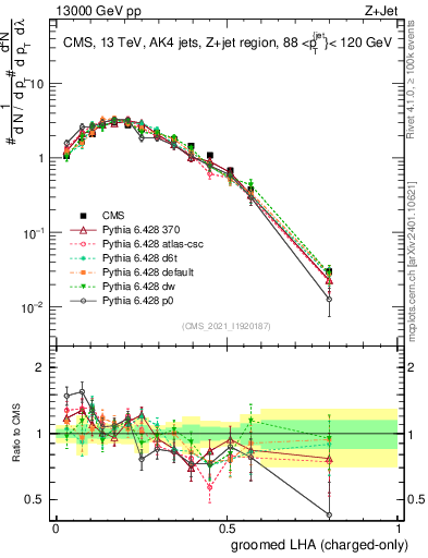 Plot of j.lha.gc in 13000 GeV pp collisions