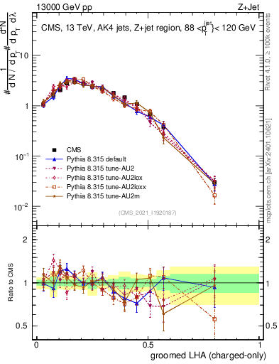 Plot of j.lha.gc in 13000 GeV pp collisions
