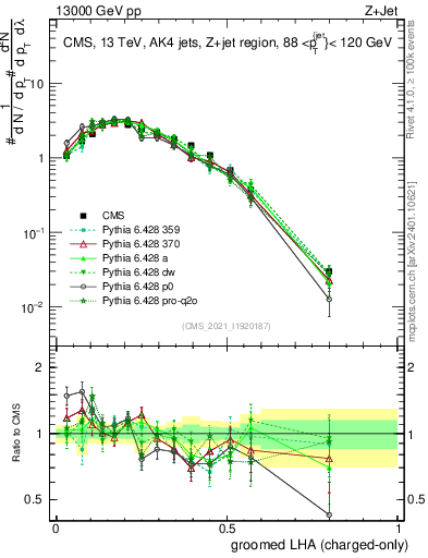 Plot of j.lha.gc in 13000 GeV pp collisions