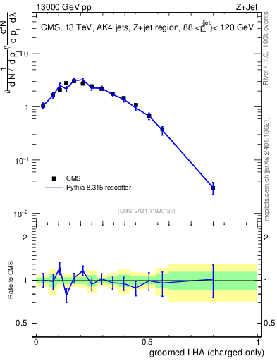 Plot of j.lha.gc in 13000 GeV pp collisions