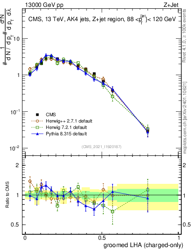 Plot of j.lha.gc in 13000 GeV pp collisions