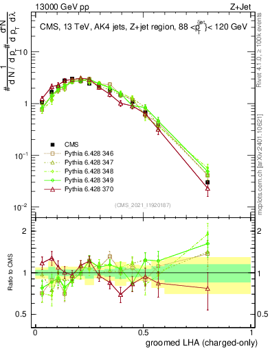 Plot of j.lha.gc in 13000 GeV pp collisions