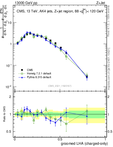 Plot of j.lha.gc in 13000 GeV pp collisions