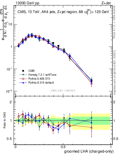 Plot of j.lha.gc in 13000 GeV pp collisions