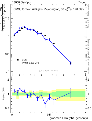 Plot of j.lha.gc in 13000 GeV pp collisions