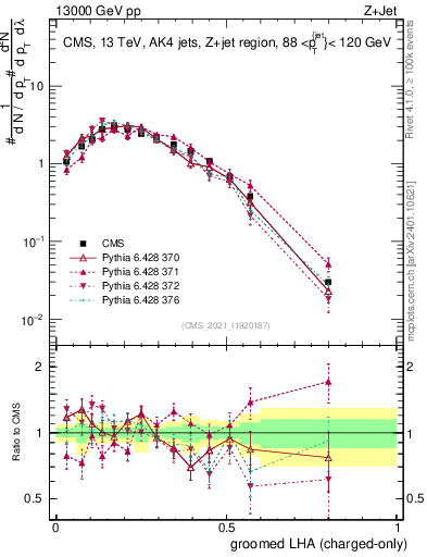 Plot of j.lha.gc in 13000 GeV pp collisions