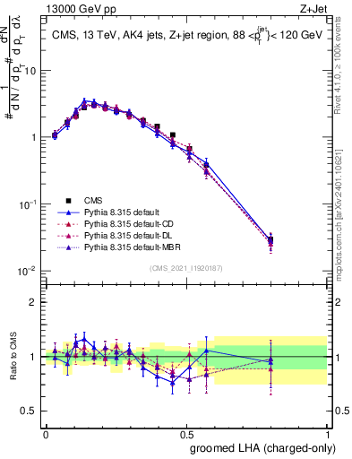 Plot of j.lha.gc in 13000 GeV pp collisions