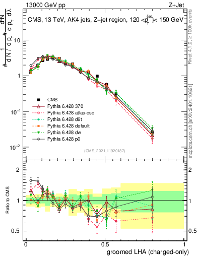 Plot of j.lha.gc in 13000 GeV pp collisions