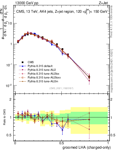 Plot of j.lha.gc in 13000 GeV pp collisions
