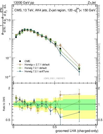 Plot of j.lha.gc in 13000 GeV pp collisions