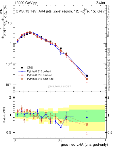 Plot of j.lha.gc in 13000 GeV pp collisions