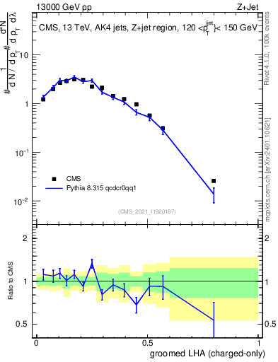 Plot of j.lha.gc in 13000 GeV pp collisions