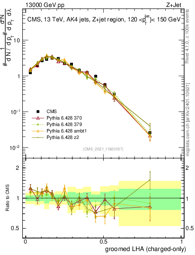 Plot of j.lha.gc in 13000 GeV pp collisions